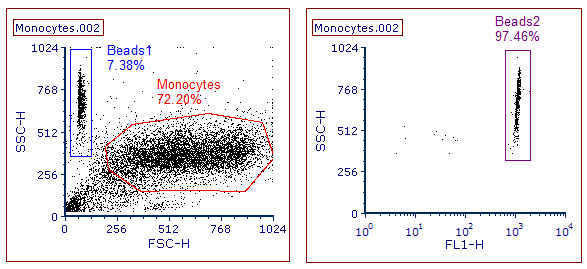 Figure T22.1  Gates for Monocytes and Beads
