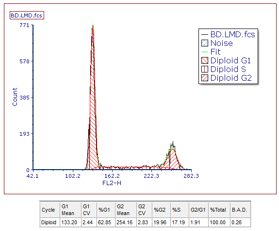 Figure T19.14  DNA Cell Cycle Statistics from the MultiCycle Model 1 Analysis of the Histogram