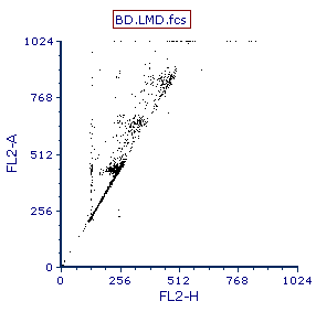 Figure T19.2  Dot Plot of FL2-H vs FL2-A