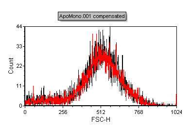 Figure T3.24  Histogram with Two Overlays