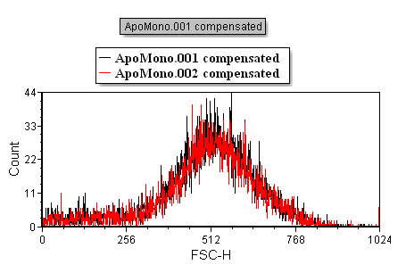 Figure T3.26  Histogram with Formatted Legend
