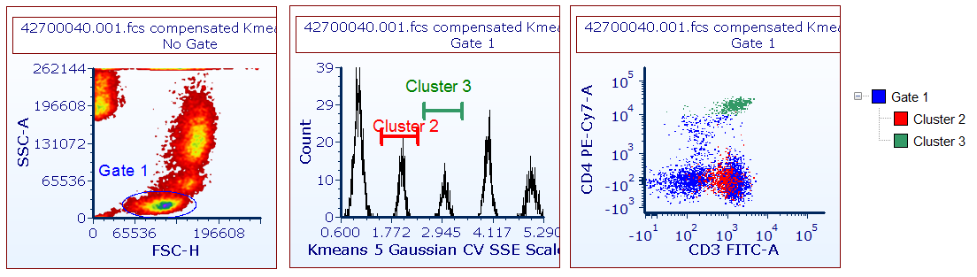 Figure 29.35. Markers can be used to select cluster on 1D plot displaying a clustering parameter. Gate 1 was defined on a density plot and events within it have been clustered. Gate 1 has also been then applied to the k-means transformed histogram. Markers from the histogram were converted to gates and back gated onto the CD4 vs CD3 dot plot.