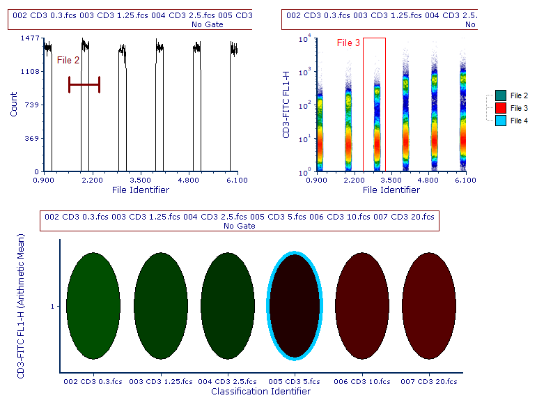 Figure 16.26. The virtually merged file is loaded into different plots displayin either the File Identifier or the Classificiation File Identifier paranmeter. Single files are also selected by Markers (Converted and Linked to gates), 1D Gates or Well Gates.