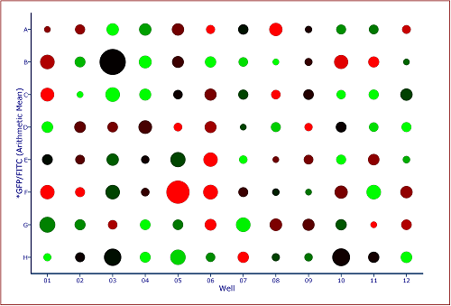  Heat Map of sorted wells with radius size dependent on amount of GFP expression.