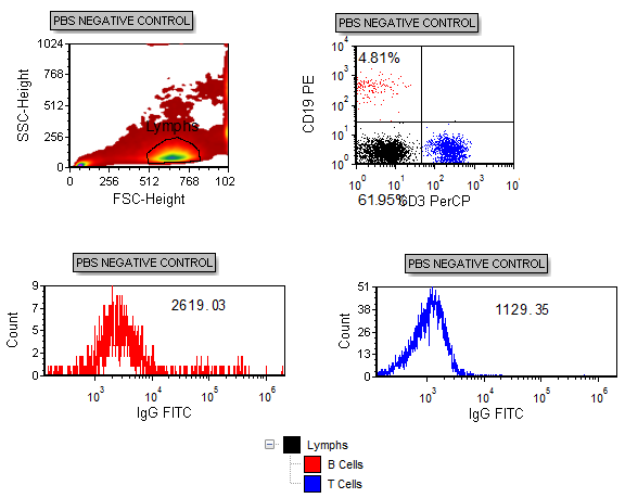 Figure T15.2  Layout of PBS NEGATVE CONTROL Plots and Gate View 