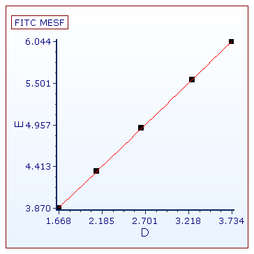 Figure T27.6  Scatter with Regression Plot with Log Median and Log MESF Values from the Spreadsheet.