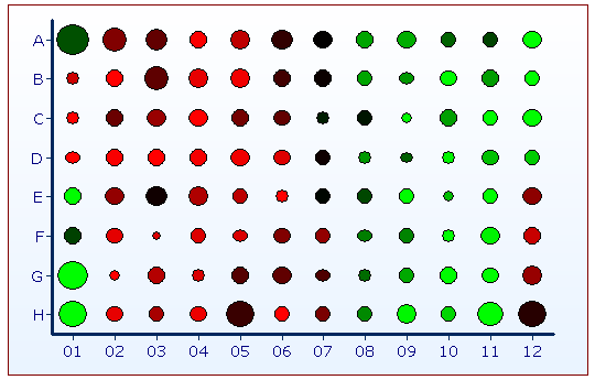 Figure 32.7 - A heat map using the number of events per well as the radius statistic and the mean intensity as the heat statistic. Larger size wells represent wells with more events present in the well. 