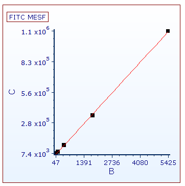 Figure T27.5  Scatter with Regression Plot of Median and MESF Data from the Data Grid