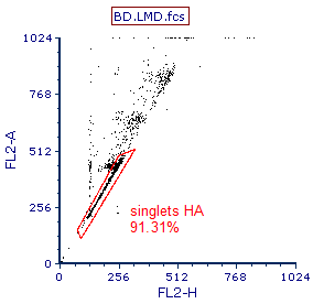 Figure T19.3  Gate to Exclude Doublets and Cells iwth High DNA Content