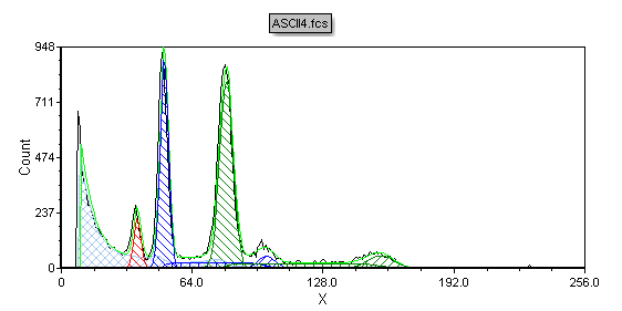 Figure T19.33  MultiCycle DNA Histogram with Two Aneuploid Populations