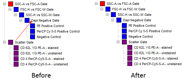 Figure T8.27 - Dragging and dropping the Scatter Gate onto the Dapi Negative Gate to create a new gating hierarchy
