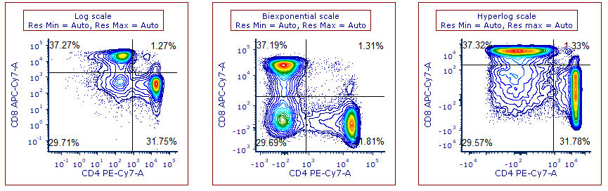 Figure 8.73 The same Quadrants have been displayed on plots using different axis scales and/or different Resolution Minimum/Maximum values. Quadrant statitìstics are slightly different (yet statistically insignificant) because of the different binning on the plots and the assignment of events that fall on the borders of the quadrants. 