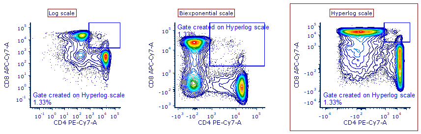 Figure 8.74 The same Gate has been drawn on plots using different axis Scales and different Resolution Minimum/Maximum (Rows 1, 2 and 3) and then displayed on plots using different axis Scales and different Resolution Minimum/Maximum (Columns 1, 2 and 3). Gate statitìstics are slightly different (yet statistically insignificant)change between rows because of the different binning. Gate statitìstics do not change between columns because Gates retain the binning of the plot thay have been drawn on.