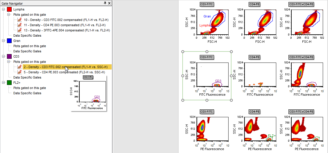 Figure T13.9  Application of the CD3 Gate to the 2D Density Plot of CD3-FITC (FL1-H vs. SSC-H)