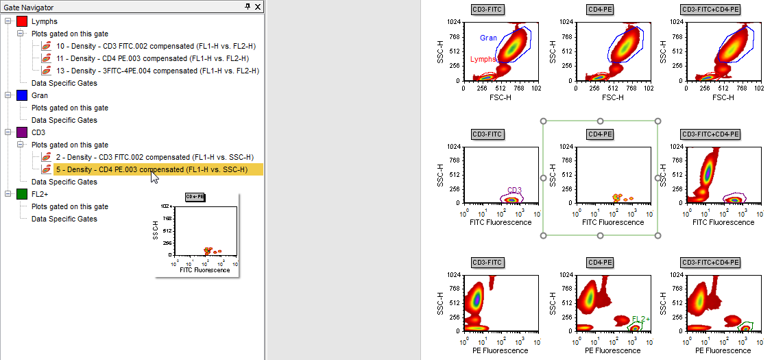 Figure T13.10  Application of the CD3 Gate to the 2D Density Plot of CD4-PE (FL1-H vs. SSC-H)