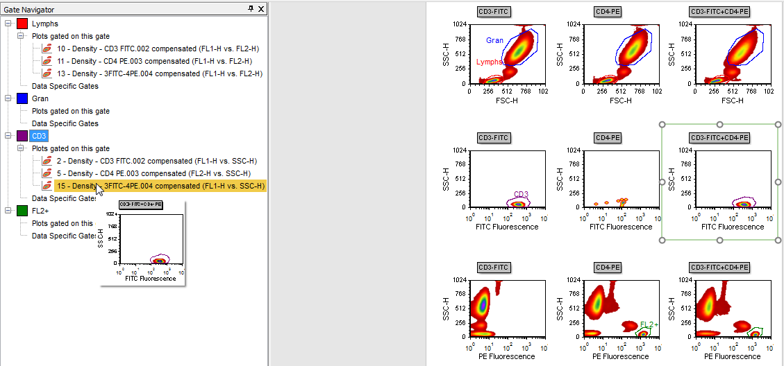 Figure T13.11  Application of the CD3 Gate to the 2D Density Plot of CD3-FITC+CD4-PE (FL1-H vs. SSC-H)