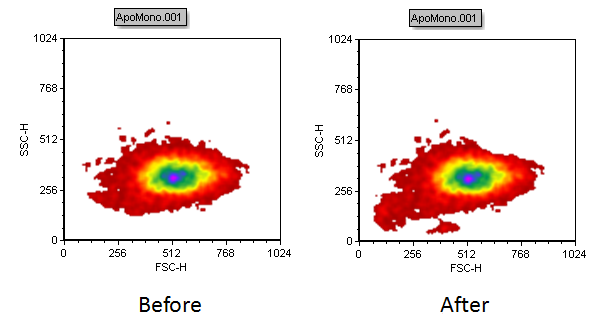 Figure T4.24  Plot Gated on "Cells in Ellipse" (left) become gated on "Cells in Polygon" (right)