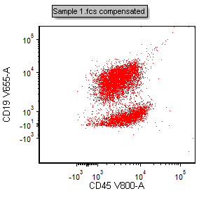 Figure T29.6  Plot with X- and Y-parameters changed to CD45 V800-A vs CD19 V655-A