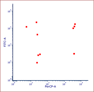 Figure 32.39 Color Dot Plot gated on Well Gate with events emphasized