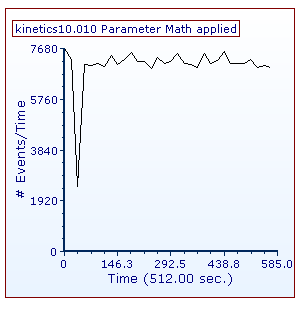 Figure T21.15  Kinetics Plot Displaying Count vs. Time