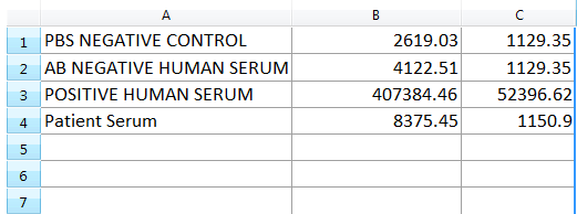 Figure T15.23  Spreadsheet with B- and T-Cell Median Values, in Column B and Column C, Respectively