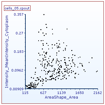 Figure T24.38  Dot Plot Created for cells_05.cpout