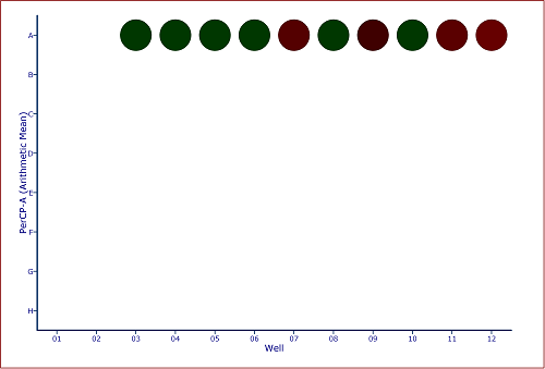 Figure 32.37 Default Heat Map with PerCP Arithmetic Mean Y Parameter