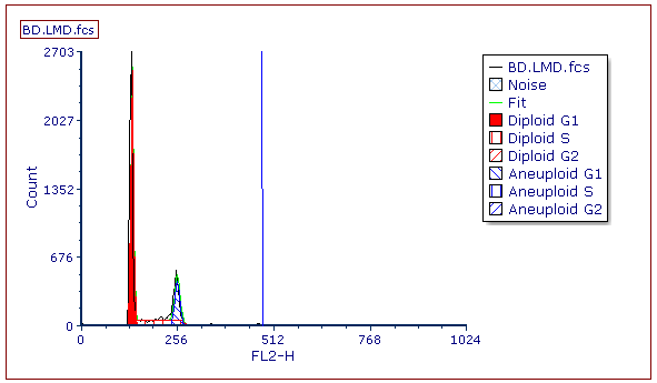 Figure T19.28  MultiCycle Histogram Updated with a DNA Position Marker on the Aneuploid G2 Mean