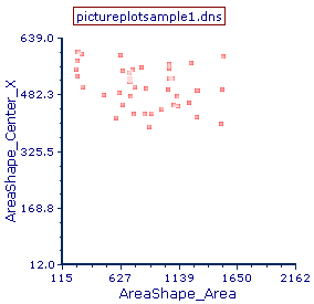 Figure 27.14  Color Dot Plot Displaying Cells from Picture Plot Gate 1