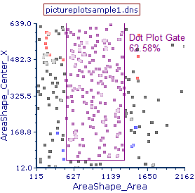 Figure T26.15  Applying a Gate to the Dot Plot