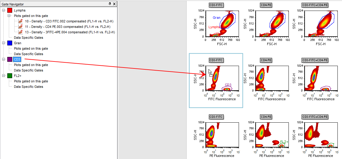 Figure T13.8  Dragging and Dropping the CD3 Gate from the Gate Navigator onto a Density Plot on the Layout