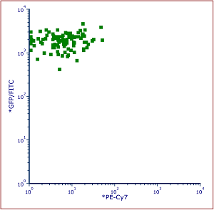 Figure 32.20 Color Dot Plot gated on Well Gate with events emphasized