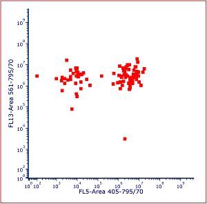 Figure 32.25 Color Dot Plot gated on Well Gate with events emphasized