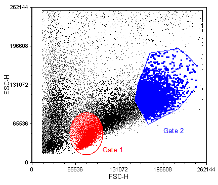 Figure 9.4 - Gate 2 has been created with the Emphasize on Plots feature selected. Notice how dots within Gate 2 appear larger and bolder than Gate 1 which was created without the feature selected.