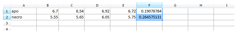 Figure 6.  The Standard Deviation for the "necro" row values has been calculated by filling the appropriate cell in the Spreadsheet.