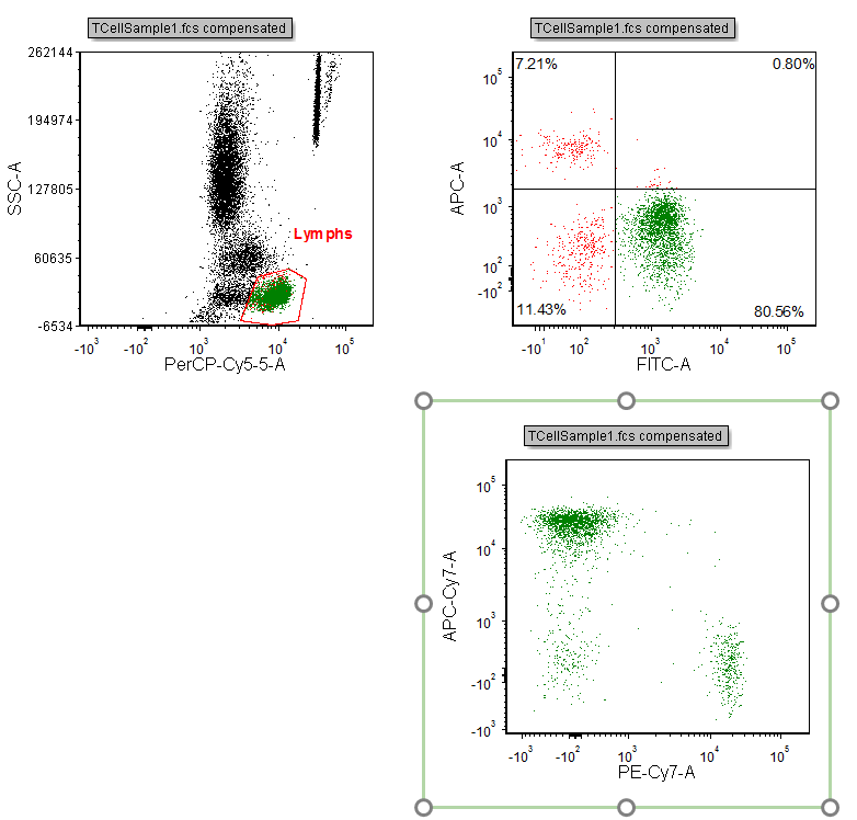 Figure T7.5  Lower Right Plot Gated on GFP(+)