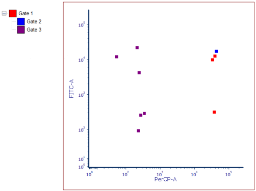 Figure 32.40 Color Dot Plot gated on Well Gate with Children Gates Applied and Emphasized