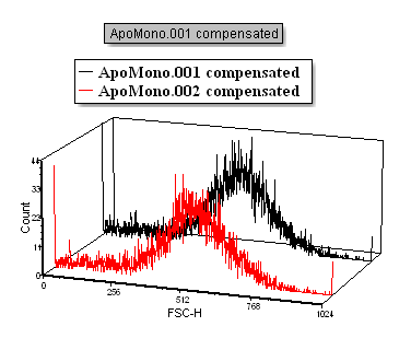 Figure T3.32  Histogram with 3D Overlays