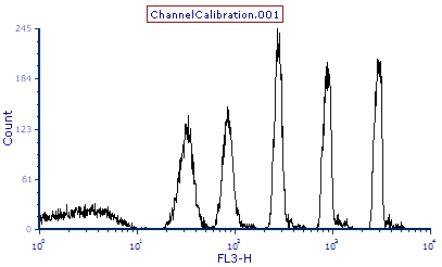 Figure T23.2  Histogram of FL3-H with Beads Gate Applied