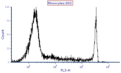 Figure T23.9  Histogram with Calibrated Axis