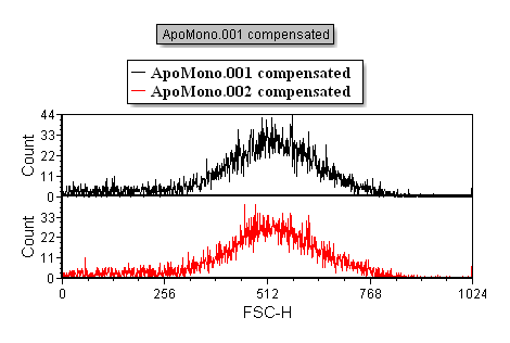 Figure T3.29  Stacked Histograms