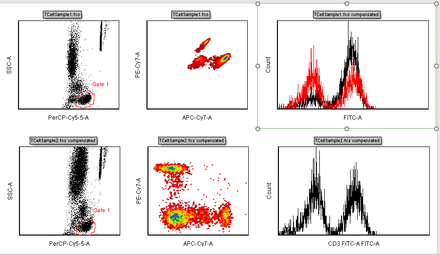 Figure T12.13  Histogram Updated to Show the Overlay of TCellSample2 Data