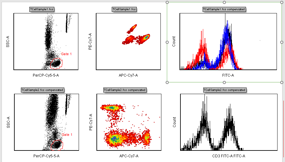 Figure T12.17  Histogram Updated to Show the Overlay of TCellSample3 Data