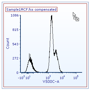 Figure 4.37 - Histogram in Overlay Mode