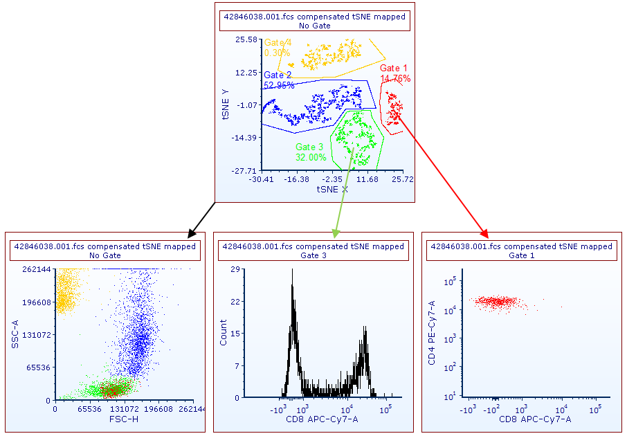 Figure 29.71. Gates have been drawn on tSNE parameters (upper panel) and have been displayed (lower left plot) or applied (lower central and lower right plots) to other plots.
