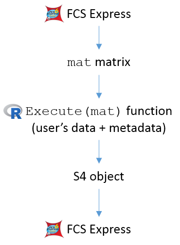 Figure 29.43. Simplified schematic of R integration with FCS Express. 