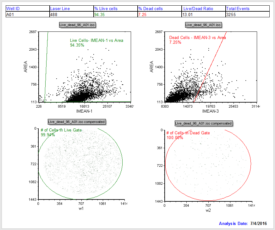 Figure T28.60 Batch Setup Page of IntroToImage4.fey Showing Data from Well A01