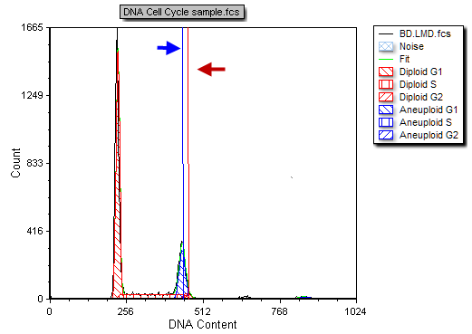 Figure 25.5  DNA Histogram showing Diploid G2 Position Marker (Red) and Aneuploid G1 Position Marker (Blue)