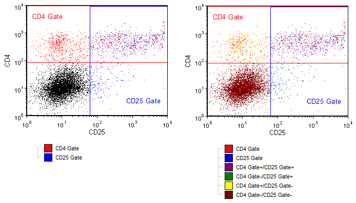 Figure 9.24  Combination Gate Matrix Example. Left: Gates applied to select all CD4+ or CD25+ cells. Right: Combination Gate Matrix applied to create gates for all four combinations.