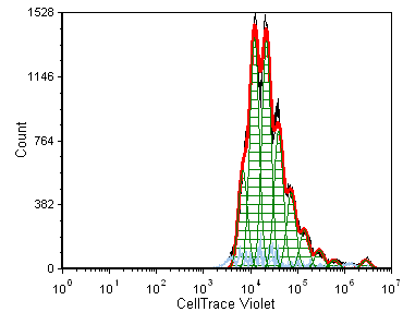 Figure 26.1  Proliferation Histogram